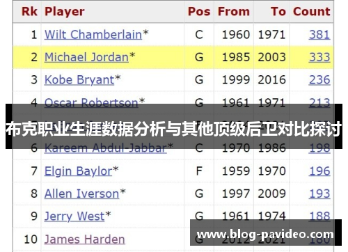 布克职业生涯数据分析与其他顶级后卫对比探讨